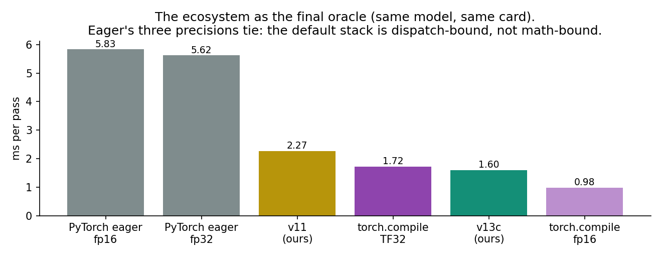 Six implementations of the same workload compared