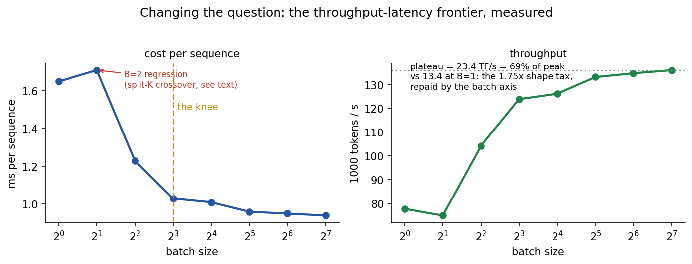 Batch scaling: per-sequence cost and total throughput
