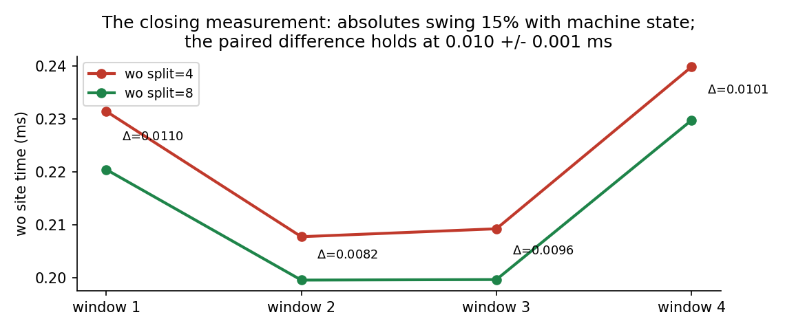 Paired ablation: absolute times swing with thermals, the paired difference holds