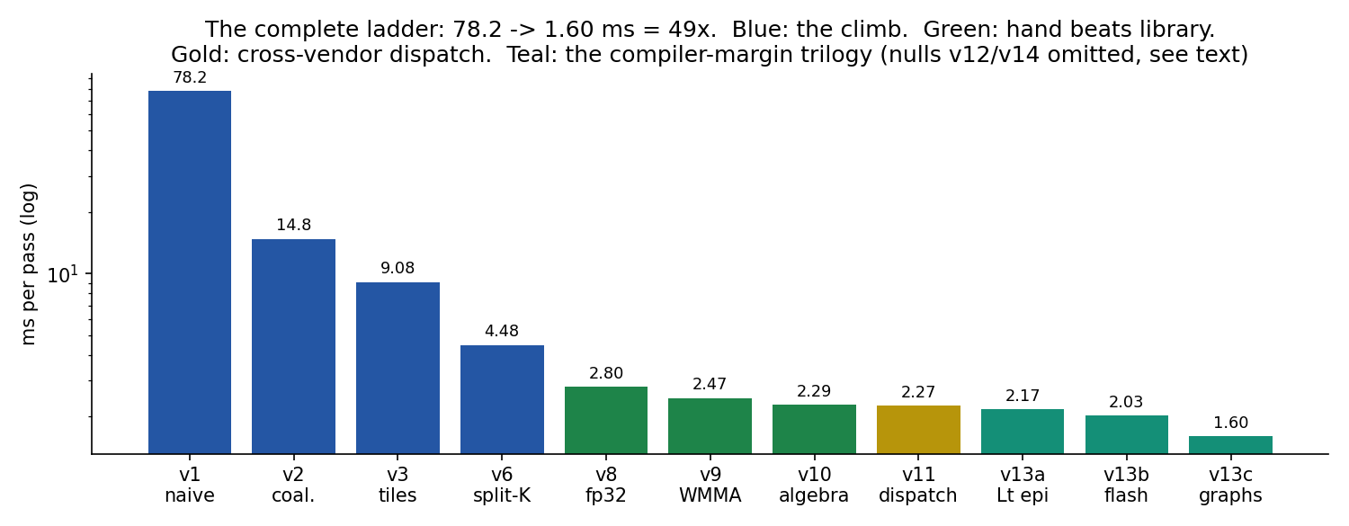 The complete optimization ladder from 78.2ms to 1.60ms