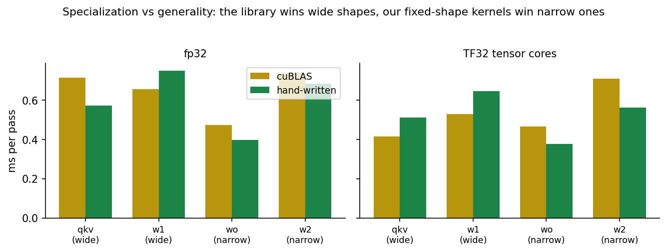Hand-written kernels versus cuBLAS, per GEMM shape