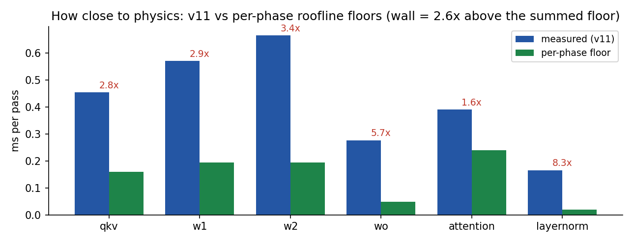 v11 measured time against per-phase roofline floors